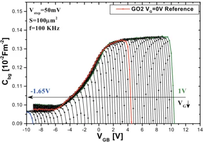 Figure 7. Cbg versus Vgb characteristics for various Vg varying from 1V to -1.65V obtained by combining  Cgb(Vg) and Cgb(Vb) characteristics