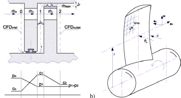 Figure 1.  a) Geometry of an axial impulse stage of a turbine with working medium parameters written for pitch  radius, where the mass flow rate of the steam flown is defined as follows:   ̇   – in point 0,  ̇   –through stator 