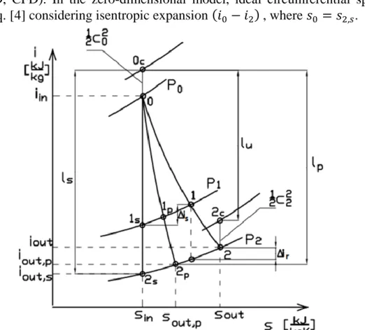 Figure 2. Geometrical representation of the energy balances in the turbine stage presented in the i-s graph,  where: points of process as follows: 0, 1, 2- real; 1s, 2s - isentropic; 1p, 2p - polytropic; 0c, 2c - with kinetic 