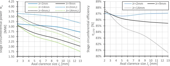 Figure 3. Circumferential power    (left) and internal efficiency (right) of the control stage as a function of  clearances dimension.