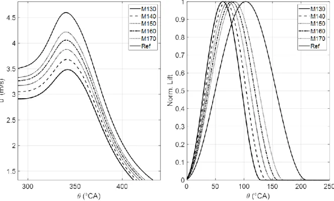 Figure 8. Effet d’une variation de l’instant de fermeture des soupapes d’admission sur la turbulence 