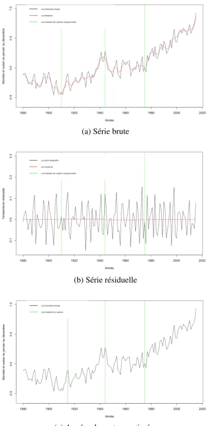 Figure 1. – Anomalies climatiques annuelles mondiales de 1880 à 2015