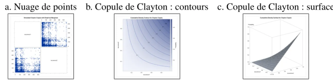 Figure 4. – Distribution bivariée empirique et graphes associés de la copule de Clayton.