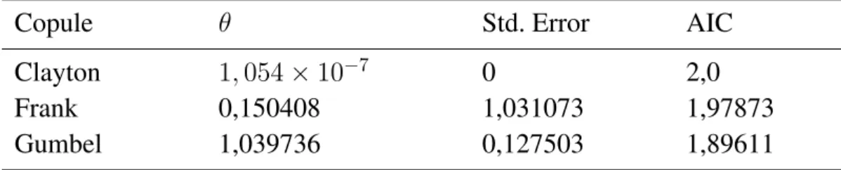 Tableau 6.1. – Estimation du paramètre d’association pour trois modèles de Copule sous critère de pénalisation d’Akaike.