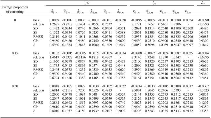 Tableau 5.2.: Simulation results for ZINB model. SD : empirical standard deviation. SE : average standard error