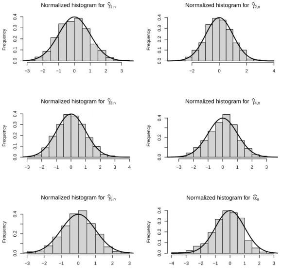 Figure 4.: Histograms of the normalized estimates ( b γ j,n − γ j )/s.e.( γ b j,n ), j = 1, 