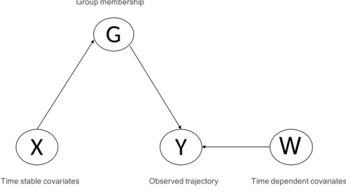 Figure 2.: Directed Acyclic Graph Representing the Independence Assumptions (Jones 2001, p 376)