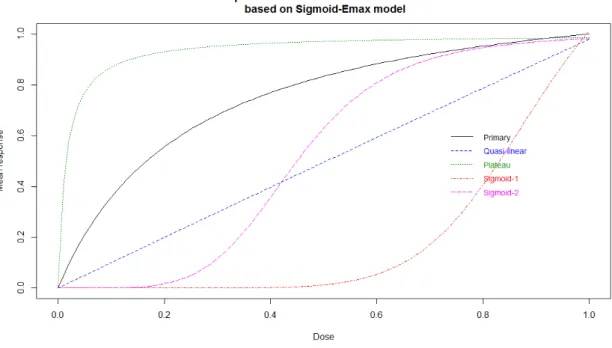 Tableau 3.3.: Sigmoid-Emax parameter values, for the five chosen scenarios