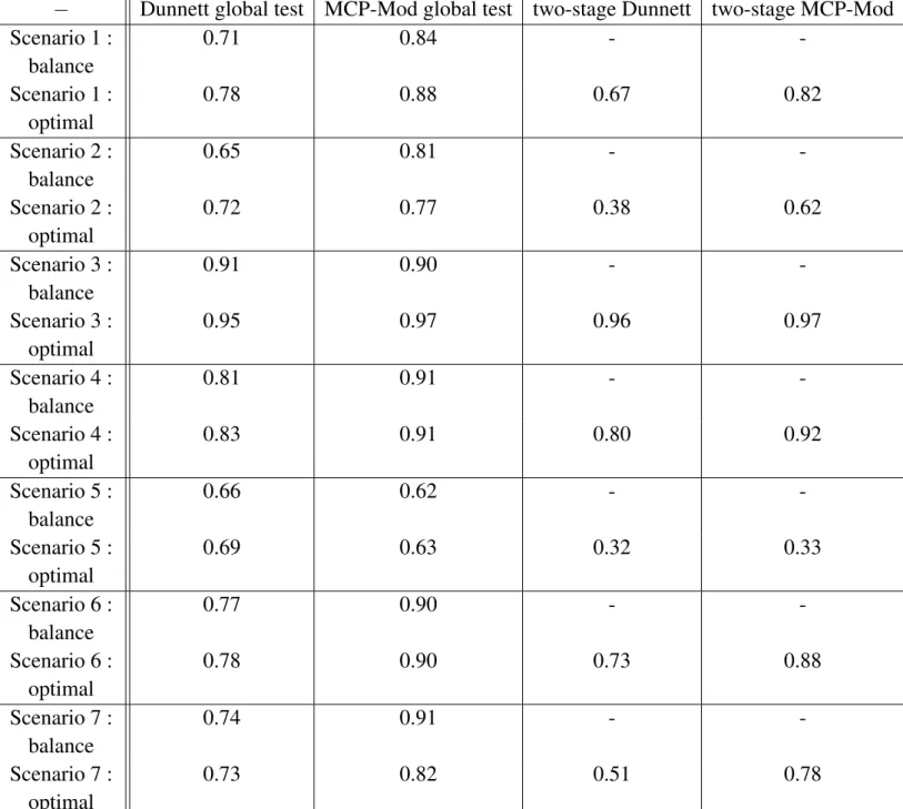 Table 3.4 shows the power of Dunnett global test, MCP-Mod global test, two-stage Dunnett test, and two-stage MCP-Mod test, based on the 7 scenarios described above, with 1000 studies simulated for each scenario, in the following three design versions :
