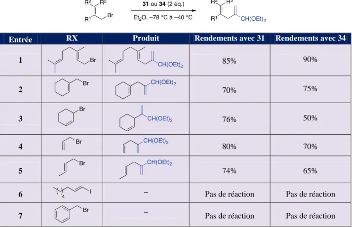 Tableau 2. Réactions d’alkylation d’halogénures d’allyles 