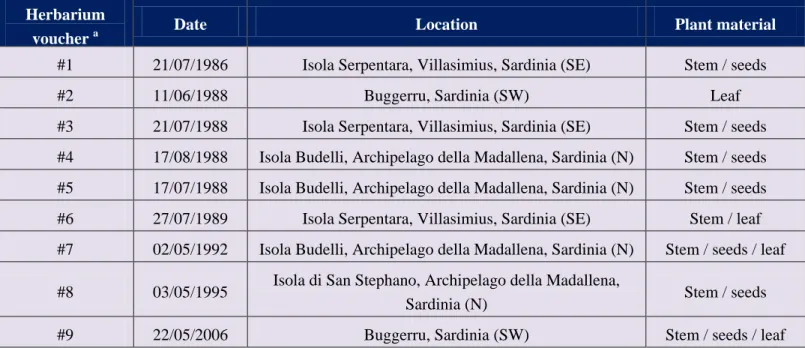 Table 2. Summary of the Bocchieri’s F. arrigonii herbarium vouchers that were sampled at the Botanical  Garden in Cagliari
