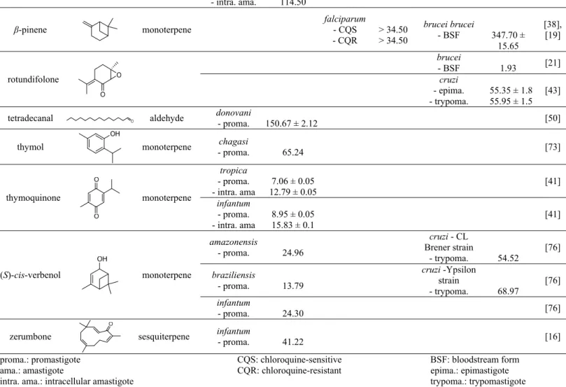 Table 2. Essential oil components analyzed for in vitro anti-protozoal activities 