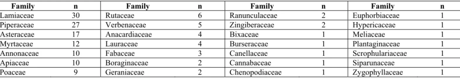 Table 3. Number of in vitro tested EOs against parasites (n) classified according to their families 