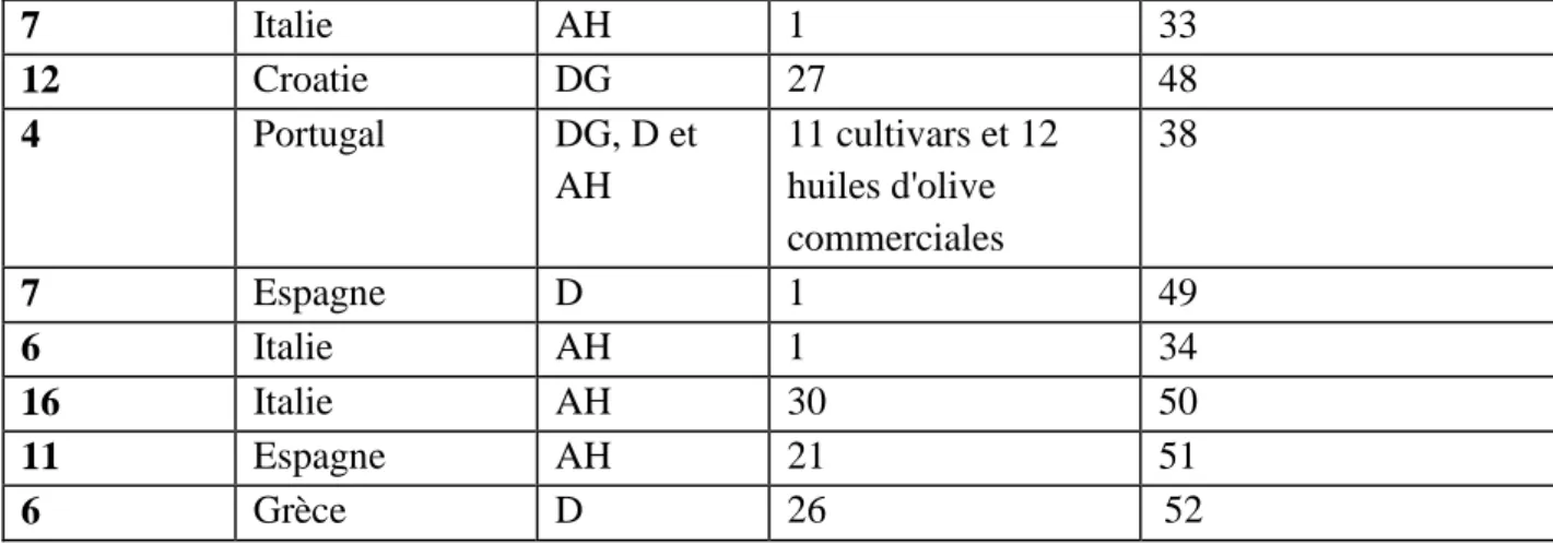 Tableau 2. Utilisation des marqueurs microsatellites pour l'étude des génotypes d'olivier