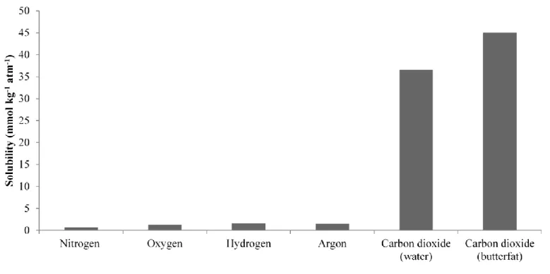 Figure 4. Solubility of atmospheric gases in water [114] and in butterfat [103] at 20°C