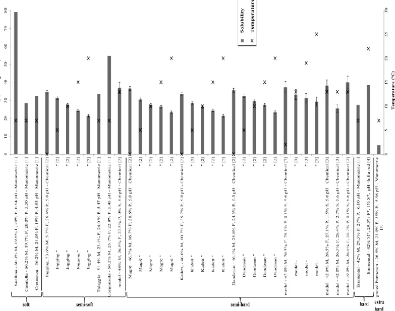 Figure 5. Solubility of CO2 in cheese at different temperatures. Cheese type and composition (when available)  is reported as M, F, P, S for moisture, fat, protein and salt (% w/w) respectively