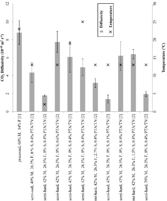 Figure 6. CO 2  diffusivity in cheese at different temperatures. Cheese type and composition (when available) is  reported as M, F, PTA/TN, S for moisture, fat, ratio of phosphotungistic acid soluble nitrogen on total nitrogen 