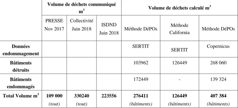 Tableau 3. Estimation des volumes de déchets générés par l’ouragan Irma à Saint-Martin selon les  sources, dates et types