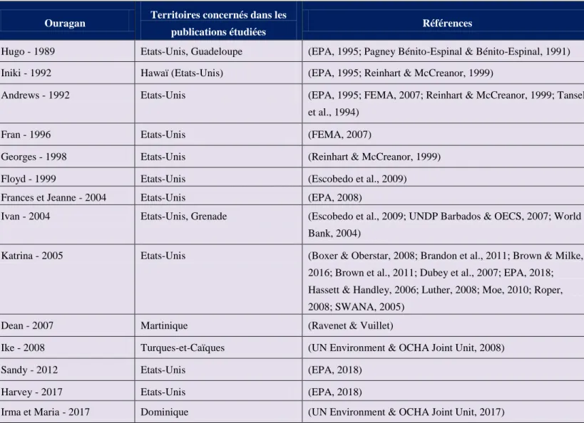 Tableau 1. Liste des références étudiées 