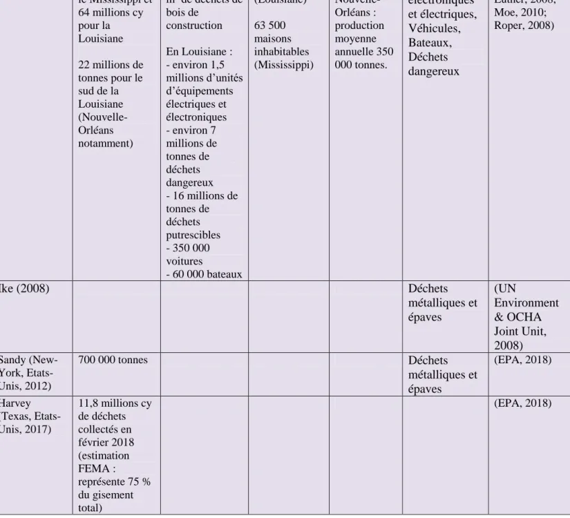 Tableau 3. Quantité de déchets produits par quelques ouragans 