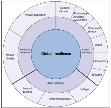 Figure 4. Indicateurs de résilience globale (Serre et Heinzlef, 2018) 