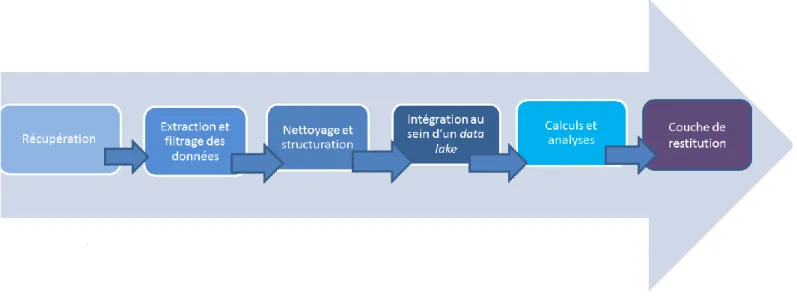 Figure 2. Chaîne de traitement des données par les data scientists 