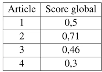 Tableau 2.5. Tableau de scores par article Article Score global
