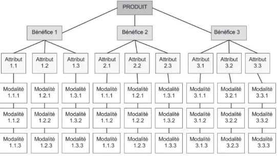Figure 1. Structure hiérarchique