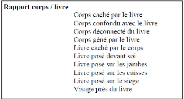 Tableau 2. Extrait de la grille d’analyse et d’interprétation sur le rapport corps livre 