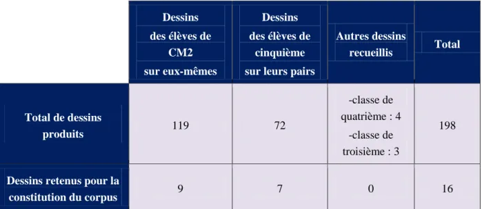 Tableau 1. Recueil des dessins d’élèves et choix opérés 