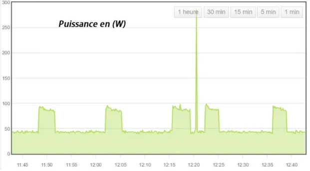 Figure 11. Courbe d'évolution de la puissance