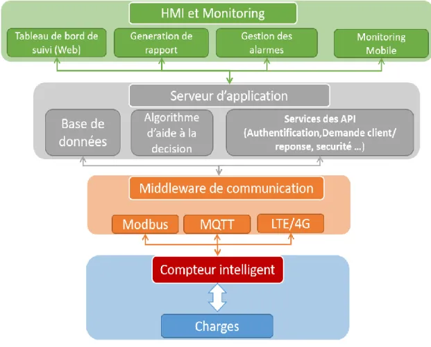 Figure 1. Architecture globale du système basé sur l’IoT 