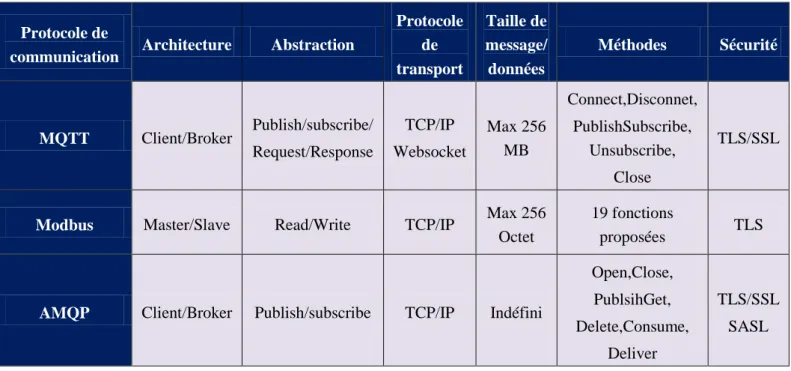Tableau 1. Un récapitulatif sur les protocoles de communications. 