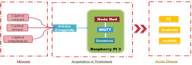 Figure 2. Architecture du système de comptage intelligent 