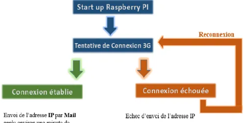 Figure 4. Diagramme d’établissement de connexion 3G/4G