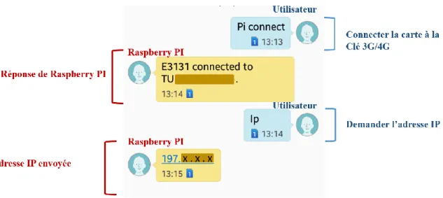 Figure 6. Exemple d’interaction Homme- Compteur via un serveur SMS 