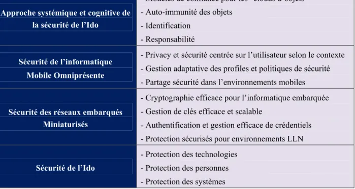 Tableau 3. Trois grands chantiers pour la sécurité et la privacy dans l'IdO (HDR Yacine Challal 2012, p