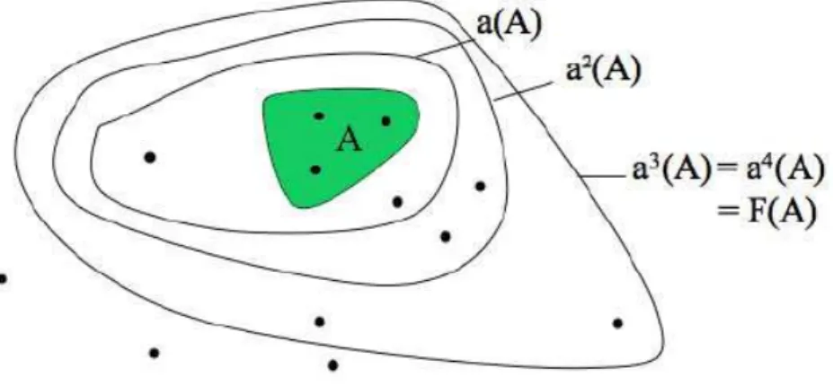 Figure 3. Adhérences successives de A menant au fermé (source [LEV 10b]) 