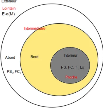 Figure 4. Représentation topologique du partage d’information 