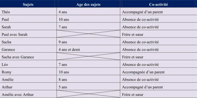 Tableau 2. Ensemble de situations observées impliquant dix enfants (pour lesquels les prénoms ont été  changés par soucis d’anonymisation) 