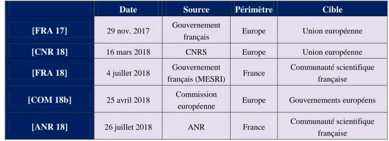 Tableau 1. Textes analysés  