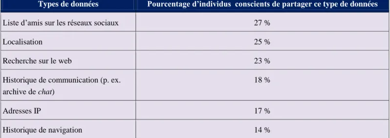 Tableau 2. Prise de conscience de la collecte de données (Morey et al., 2018). 