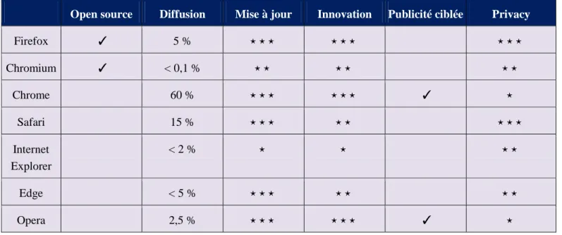 Tableau 5. Comparaison des navigateurs. 