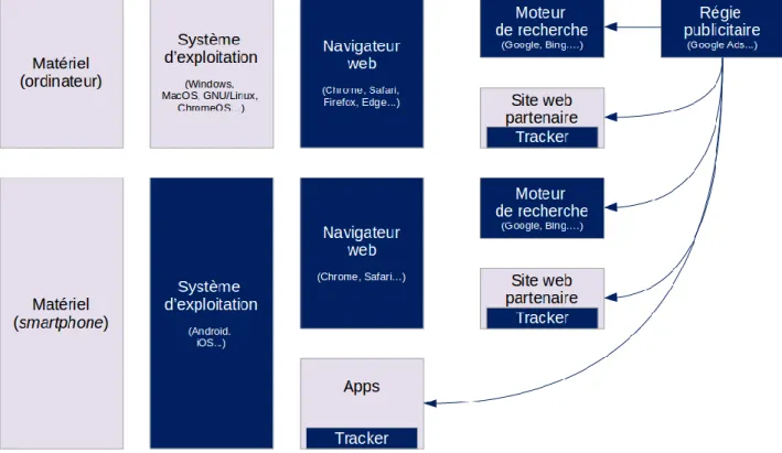 Figure 2. Contrôle de Google sur le marché publicitaire.  