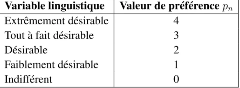 Tableau 2.1.: Échelle de notation associant labels et valeurs de préférence.