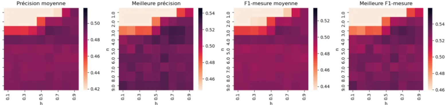 Figure 7. : Etude de la précision et F1-mesure pour sur le classificateur binaire (Tâche 2) en ourdou (Tweets) avec (a) les cartes de chaleur permettant de sélectionner les meilleures configurations pour RFreeStem (b) évolution de la précision et (c) évolu