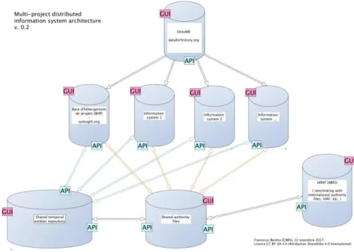 Figure 3. Architecture d’un système d’information distribué utilisant OntoME 
