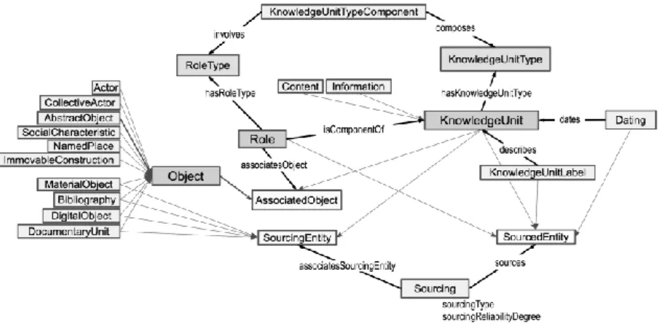 Figure 1. L’ontologie du projet symogih.org - version 0.2.1 