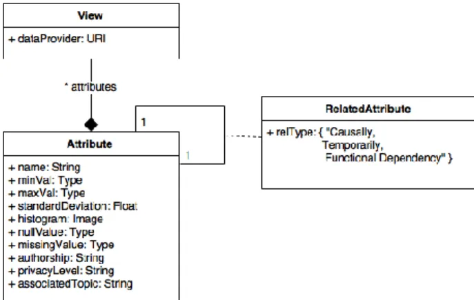 Figure 2. UML class diagram of the View Curation Model 