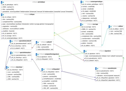 Figure 3. Modèle Physique de Données : La partie SQL du projet 